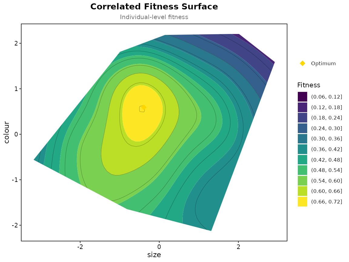 Correlated fitness surface for size and colour