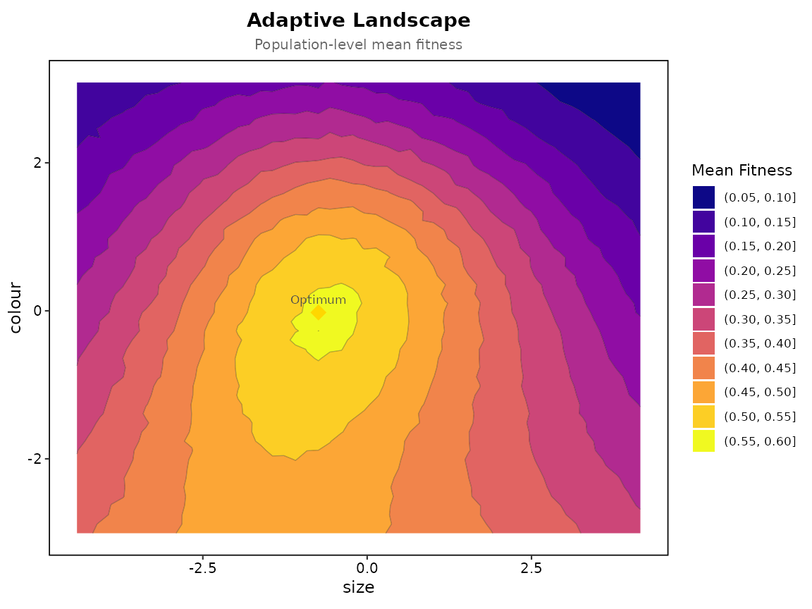 Adaptive landscape showing mean fitness as function of population mean size and colour