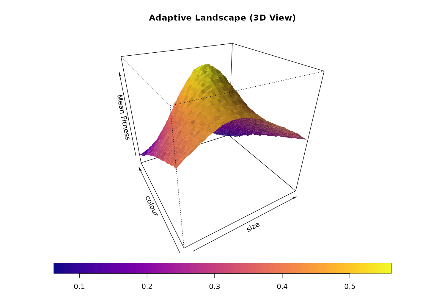 3D adaptive landscape showing the shape of mean fitness