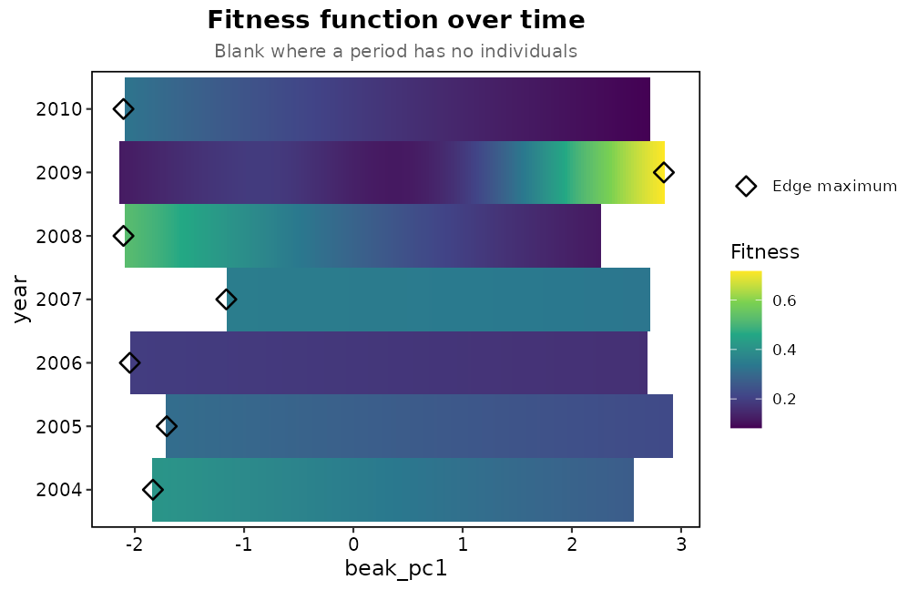 The same fitness functions as a heat map, blank where a year has no birds.